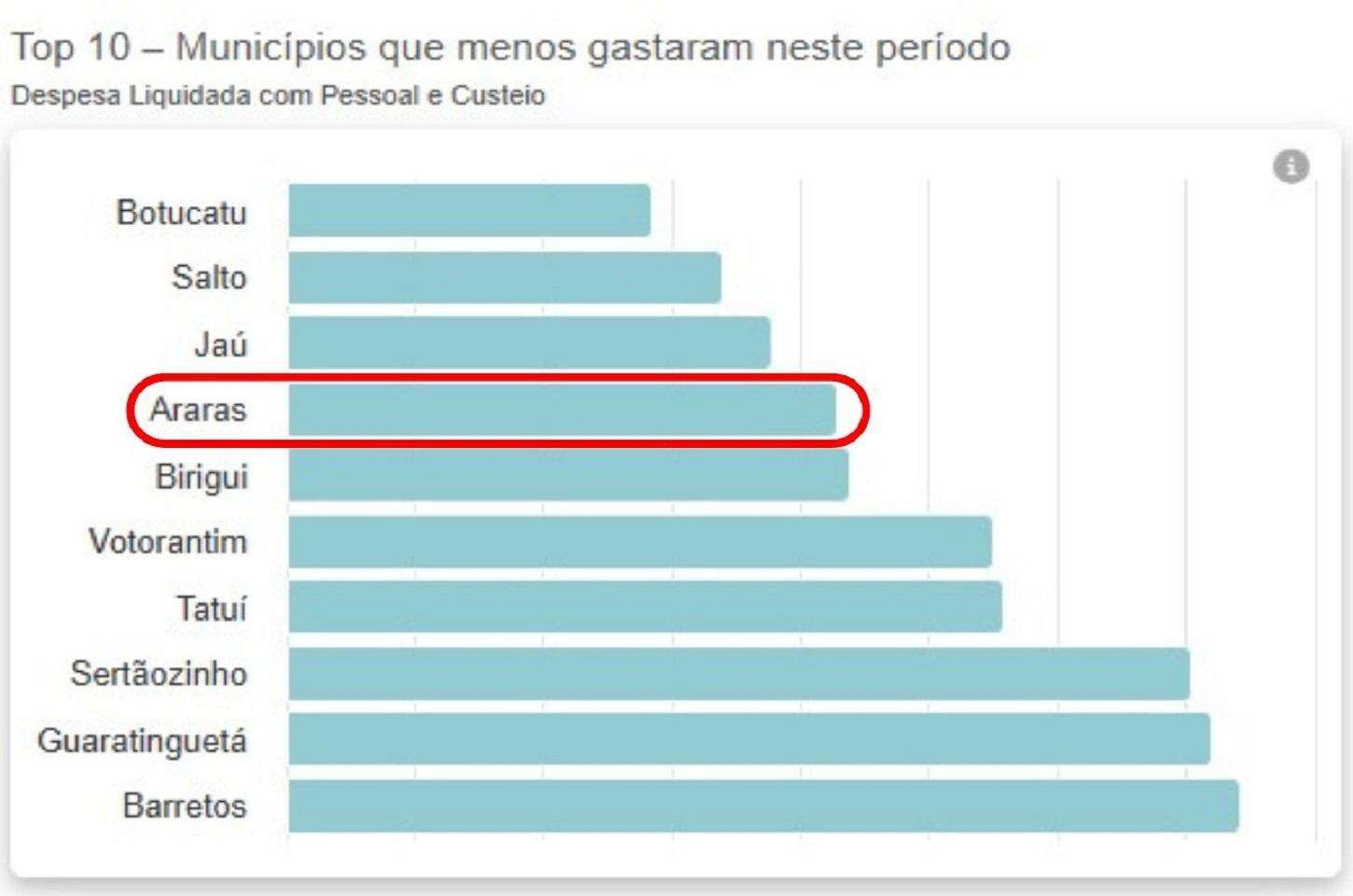 Câmara de Araras é uma das mais econômicas de São Paulo