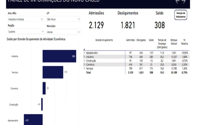 Araras registra 308 novos empregos em março