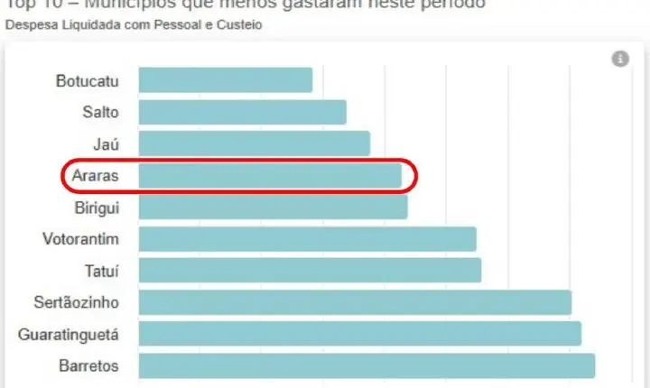 Câmara de Araras é uma das mais econômicas de São Paulo